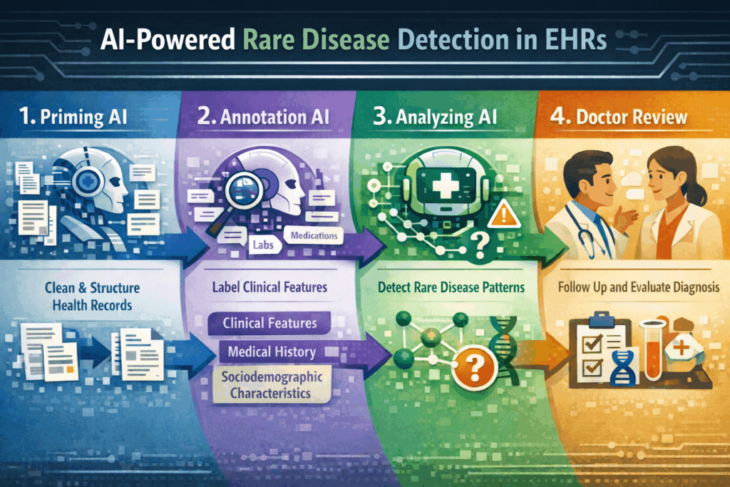 Architecture of an AI-Powered Rare Disease Detection in EHRs