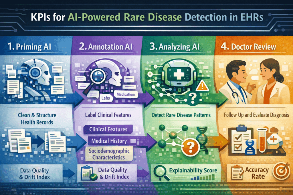 KPIs for AI-Powered Rare Disease Detection in EHRs