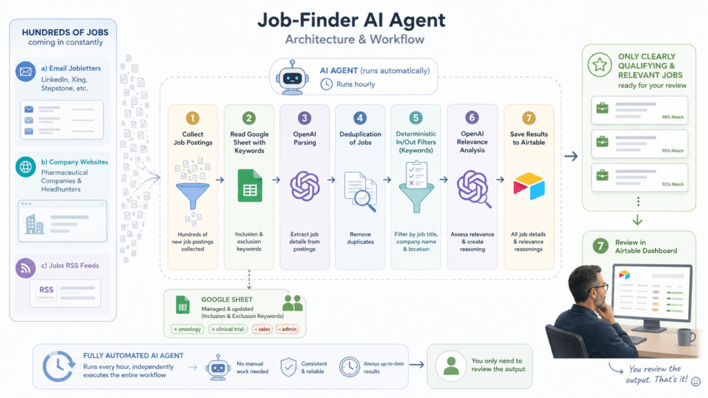 Job Finder AI Agent workflow